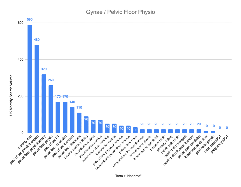 Graph of therapy search terms