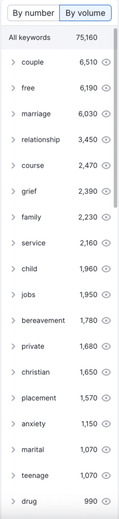 SEMRush volumes of counselling terms